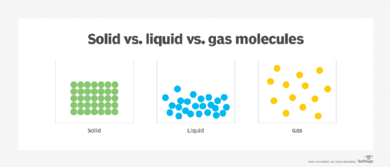 States of matter: Definition and phases of change