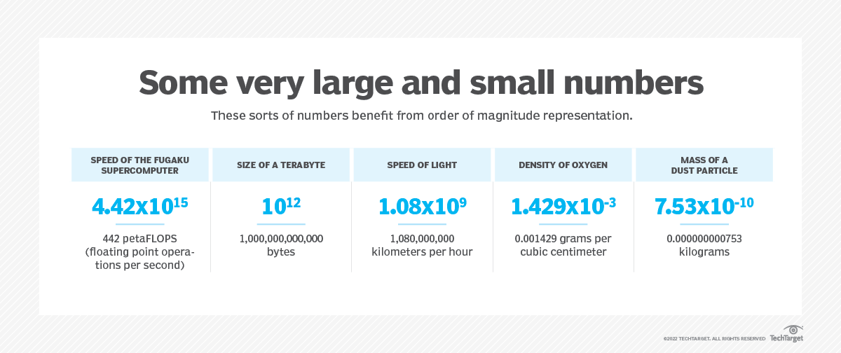order of magnitude price definition