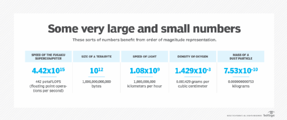 Chart showing examples of orders of magnitude with scientific notation