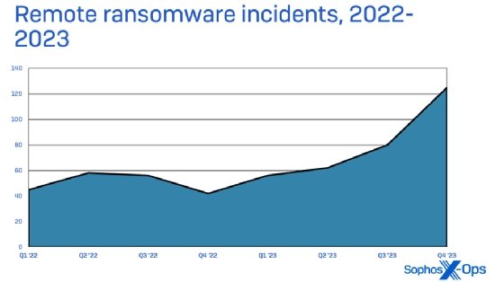 A chart outlining remote ransomware incidents Sophos customers experienced from Q1 2022 through Q4 2023.