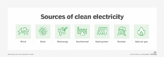 diagram showing sources of clean electricity