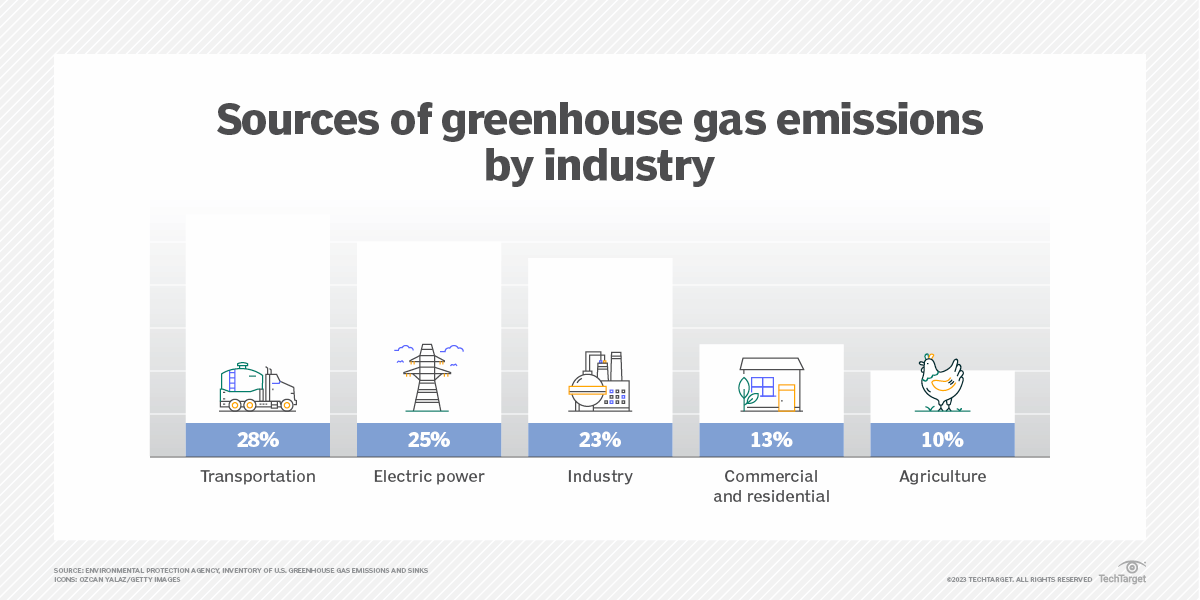 What is Net Zero? Definition from TechTarget