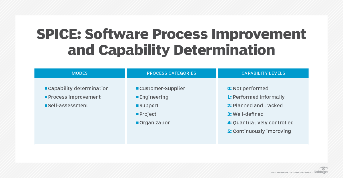 What is Software Process Improvement and Capability Determination (SPICE)?