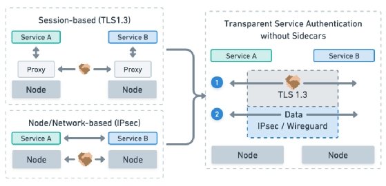 The sidecarless approach to mutual TLS