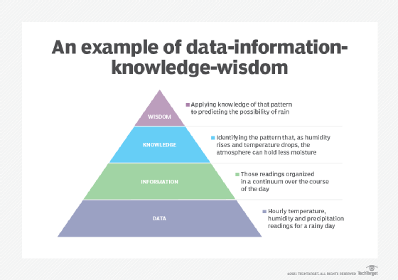 Diagram of data-information-knowledge-wisdom pyramid.
