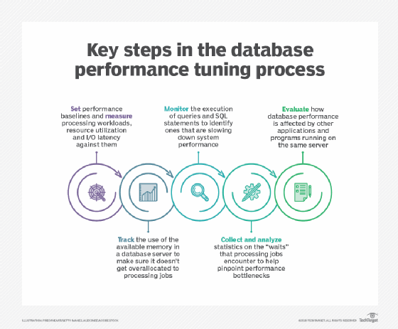 Étapes clés du processus de réglage des performances de la base de données