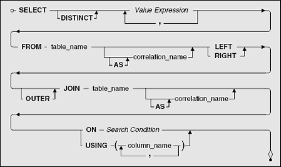 Select схема. Структура команды select в SQL. Select from select SQL примеры. SQL примеры основных команд. Select distinct SQL описание.