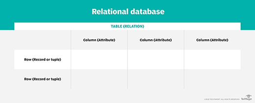 Structure of a relational database.