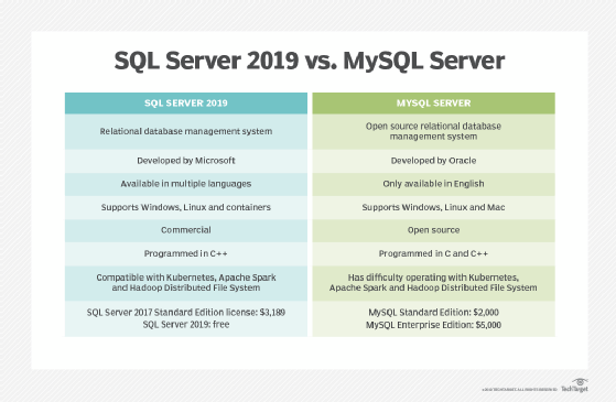 What Is Difference Between Sql And Mysql Slidesharedocs