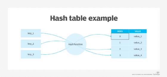 an example of a hash table