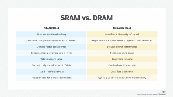 SRAM vs. DRAM