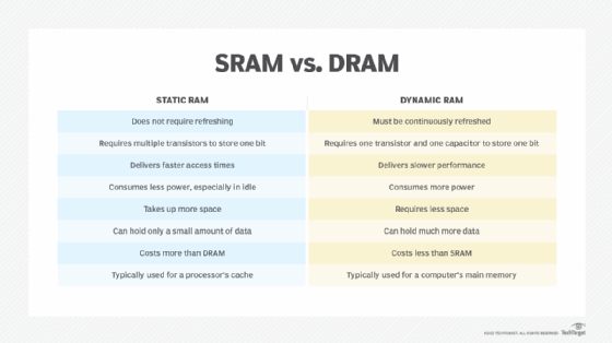 Static Ram And Dynamic Ram Example