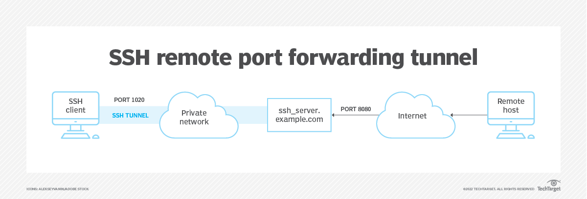 How To Use SSH Tunnels To Cross Network Boundaries | TechTarget