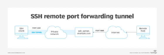SSH remote port forwarding tunnel