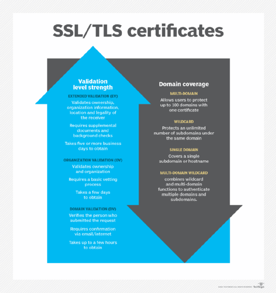 The different types of SSL certificates