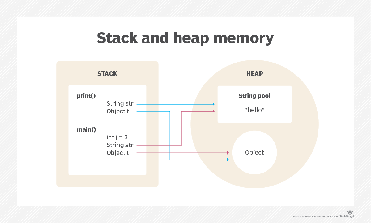 What Is a Java String?