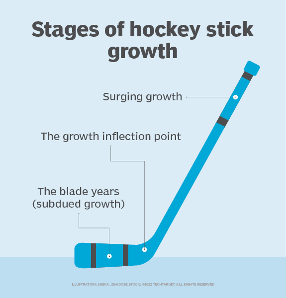 what-is-hockey-stick-growth-definition-from-techtarget