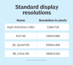 Chart of standard display resolutions