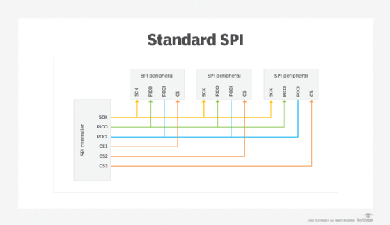 diagram illustrating a standard simplest serial peripheral interface (SPI) configuration