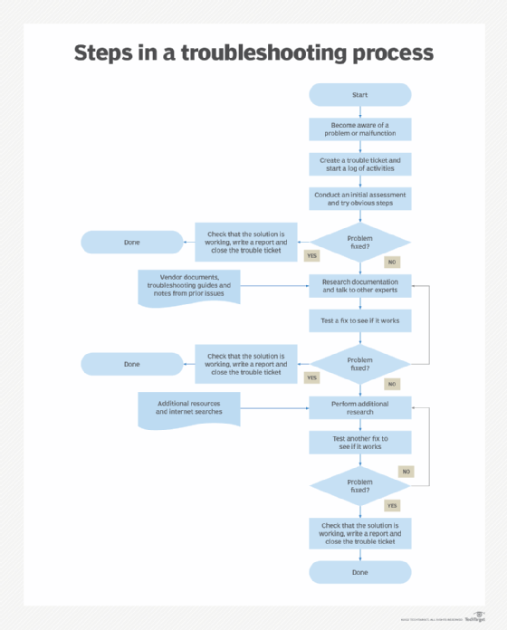 A flow chart showing how troubleshooting works