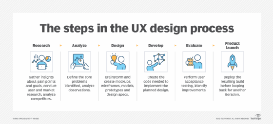 What Is UX Design User Experience Overview TechTarget 2023 