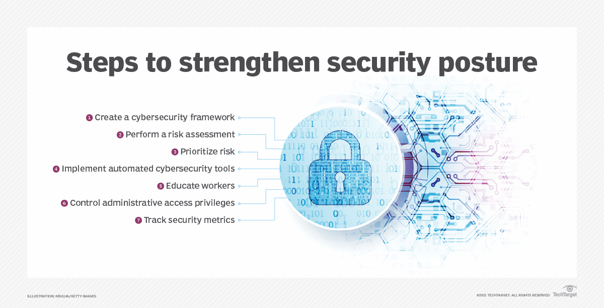 What Is Security Posture? | Definition From TechTarget