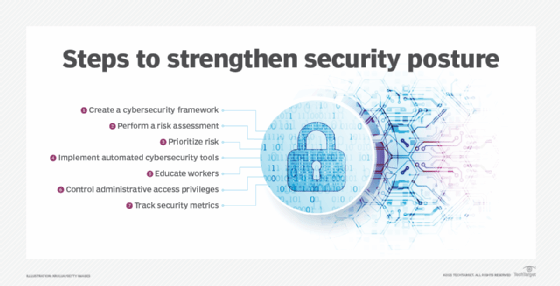 What Is Security Posture Definition From Techtarget 