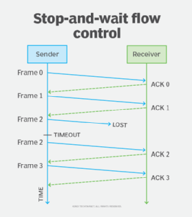 What is flow control?  Definition from TechTarget