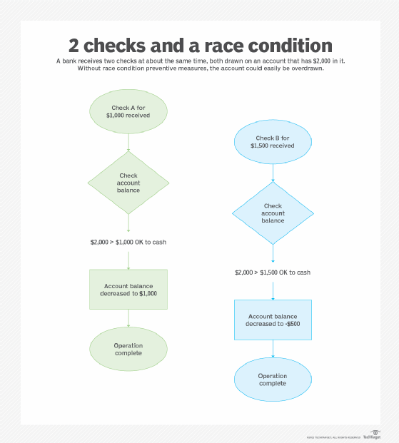 What Is A Race Condition?