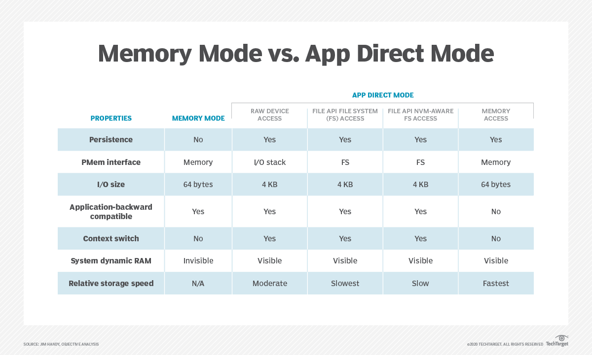 What the 4 PMem App Direct Modes mean for your organization TechTarget