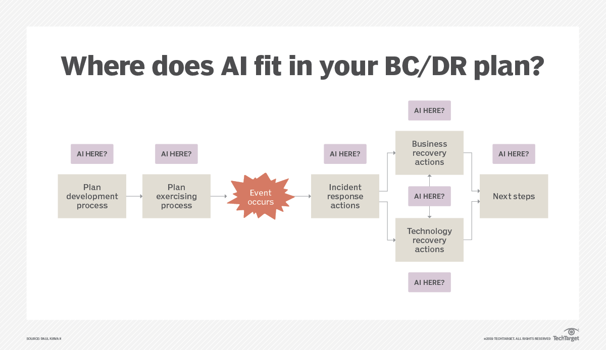 How To Use AI For Business Continuity And Disaster Recovery Planning ...