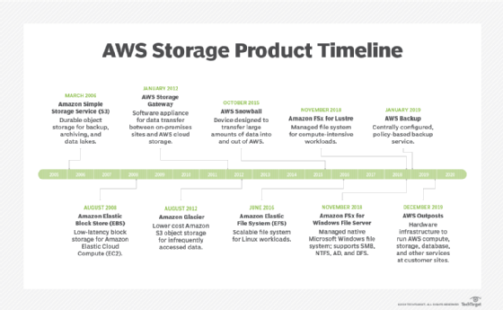 Timeline of AWS storage service offerings