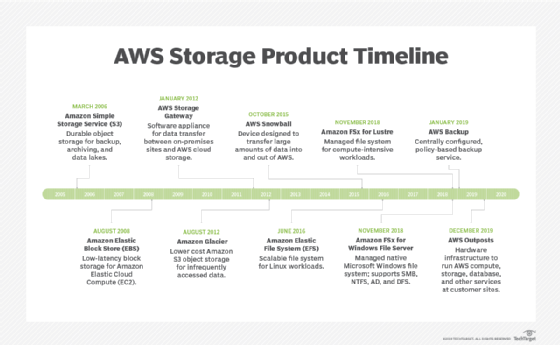 Cloud Computing Services -  Web Services (AWS)