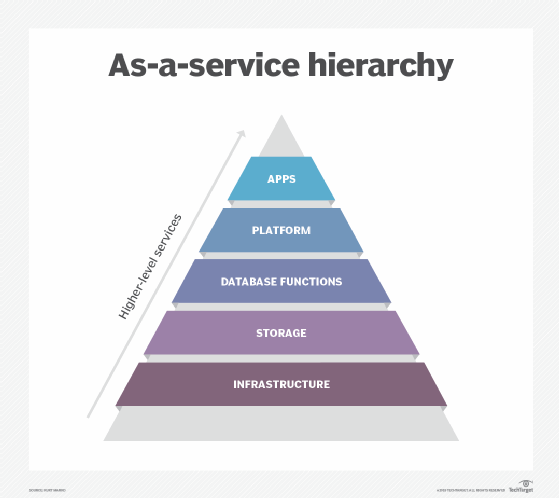 Cloud services hierarchy