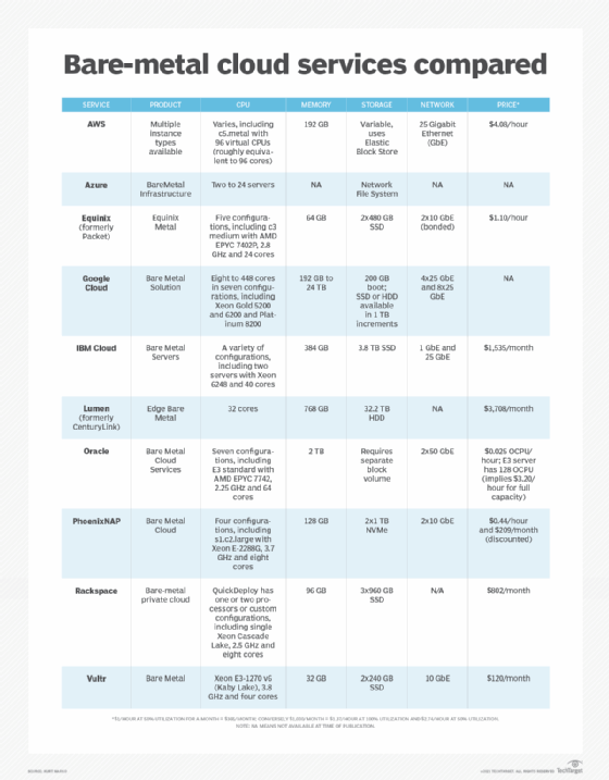 Tableau des services cloud bare-metal