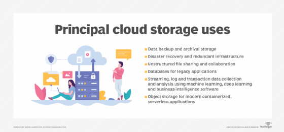 Chart of cloud storage usage