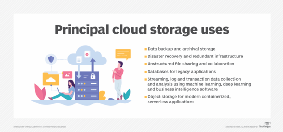 diagram of cloud storage uses