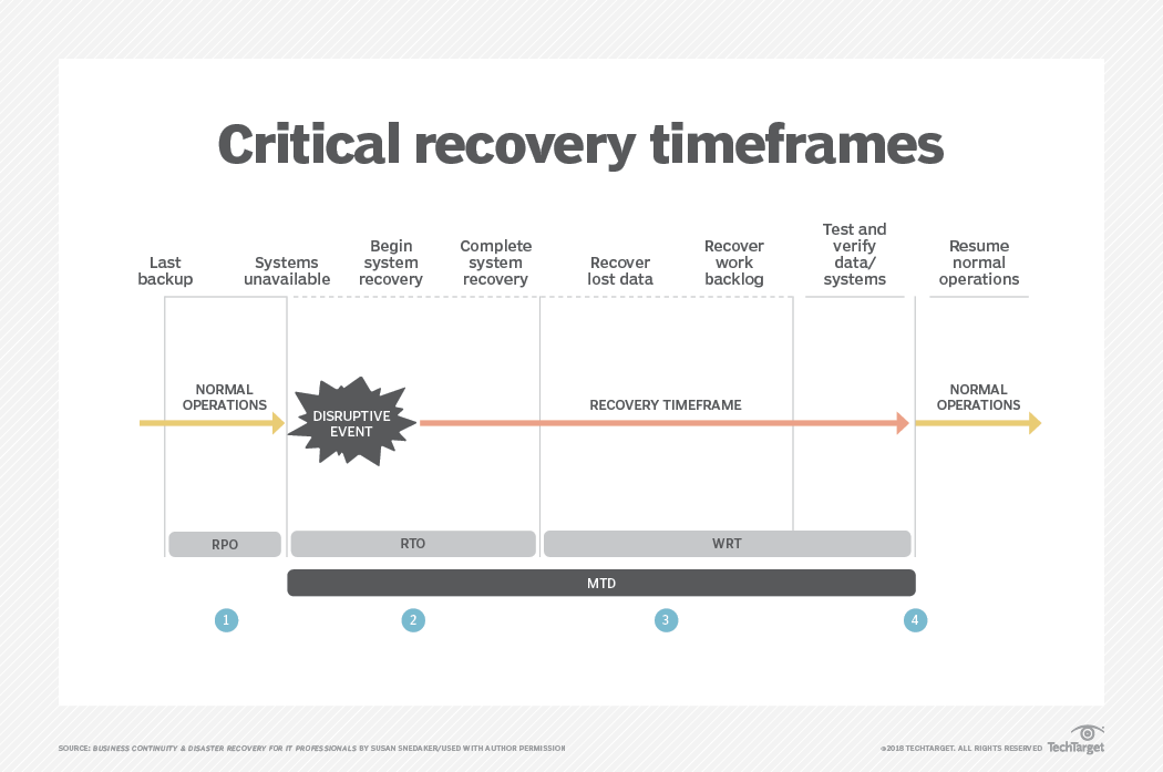 How to calculate maximum allowable downtime techtarget