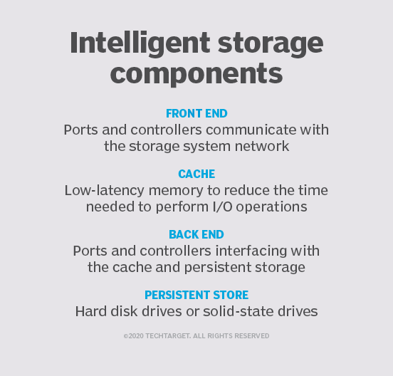 Optimal architectures for intelligent storage systems TechTarget