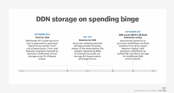 Ddn Storage Expands Buys Western Digital S Intelliflash