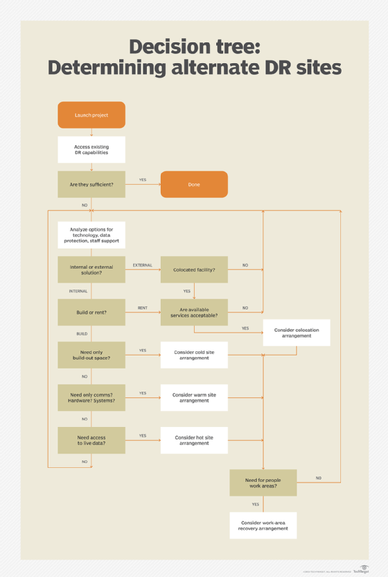 Whats the difference between a hot site and cold site for DR?