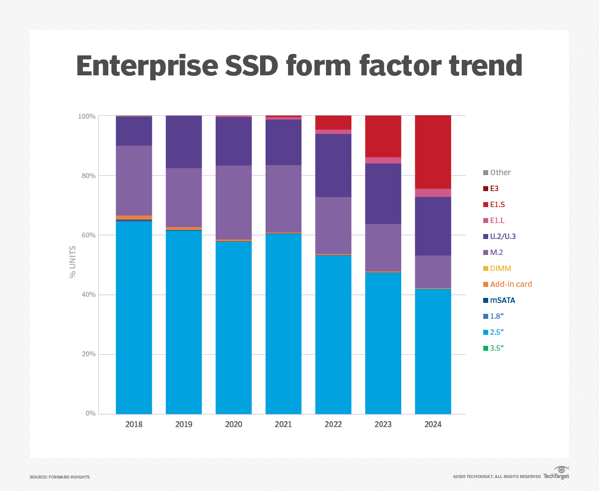 Flash Storage Grows Up With New Edsff Ssds Denser 3d Nand Techtarget