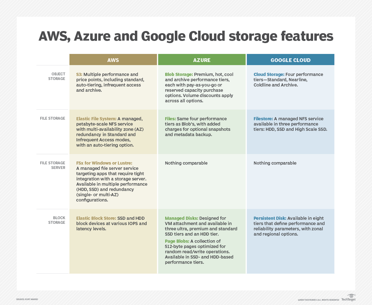 Amazon S3 vs. Google Cloud Storage vs. Azure pricing, features TechTarget