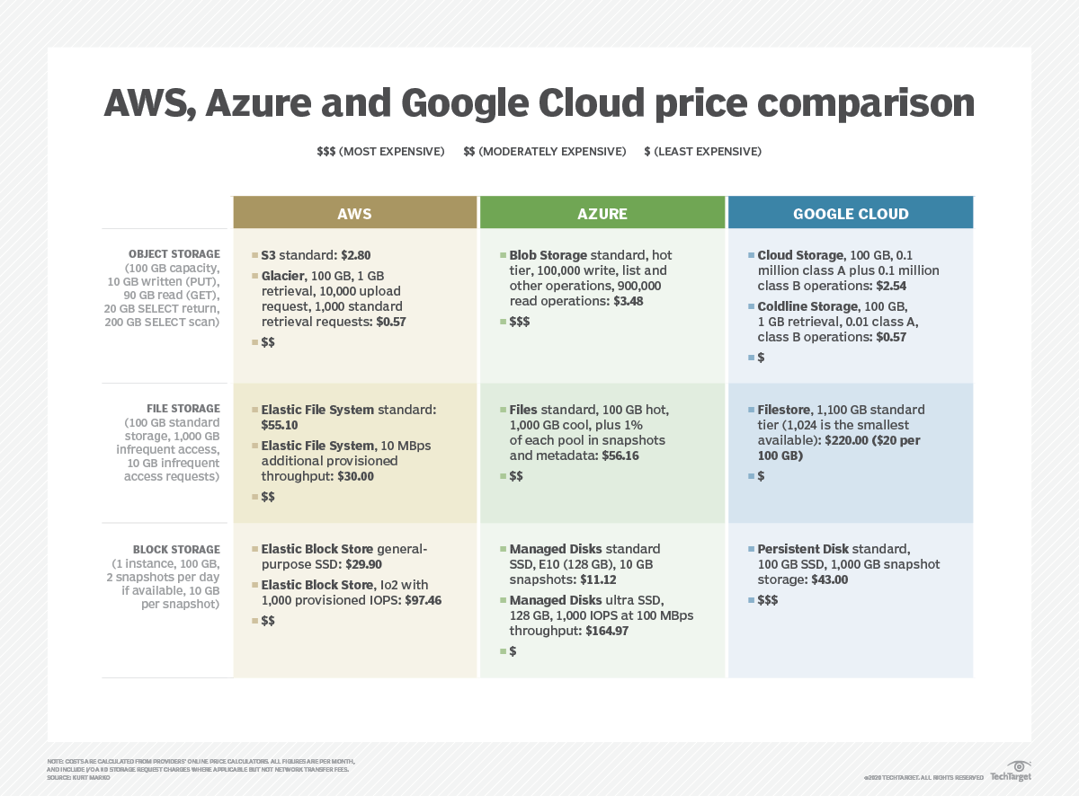 Amazon S3 vs. Google Cloud Storage vs. Azure pricing, features TechTarget