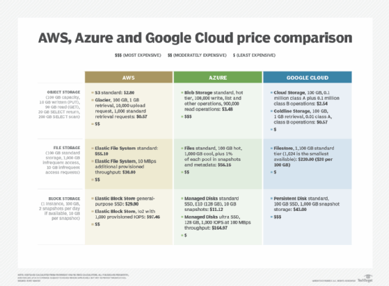 Azure Blob Storage vs File Storage