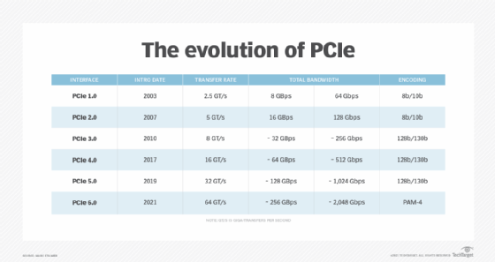 Graphique d'évolution PCIe