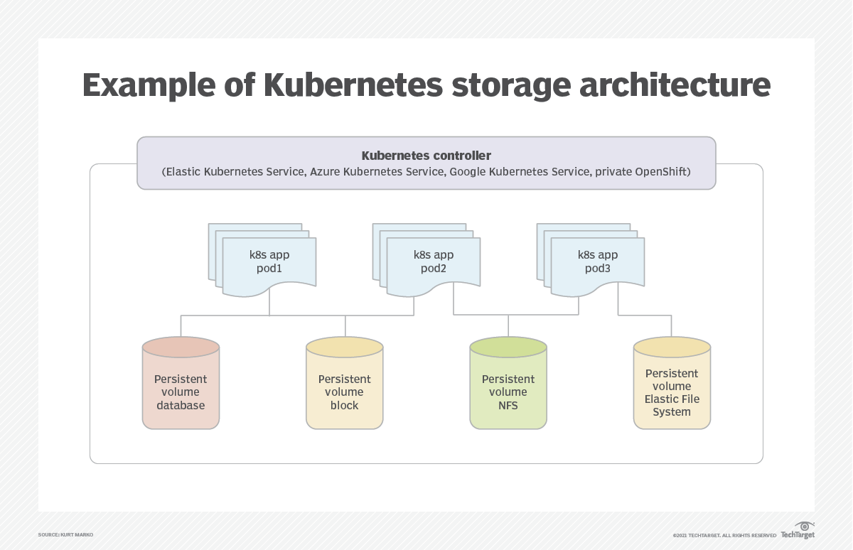 Persistent storage