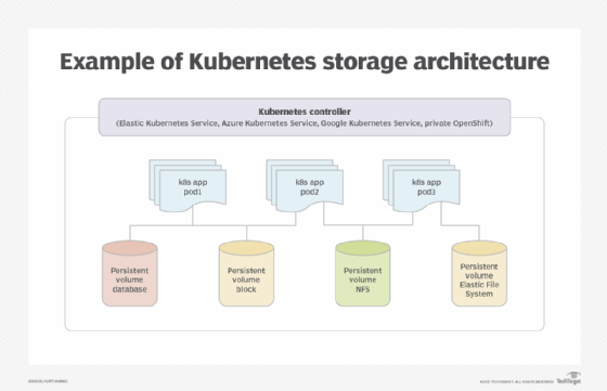 https://cdn.ttgtmedia.com/rms/onlineimages/storage-example_of_kubernetes_storage_architecture-f_mobile.png