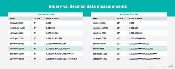 chart showing binary and decimal systems for data measurements