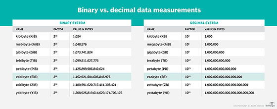 Byte Storage Chart